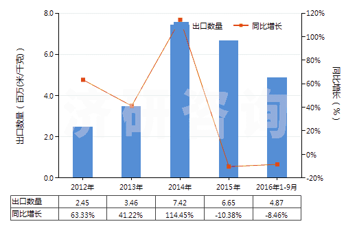 2012-2016年9月中國染色的其他人纖長絲機織物(按重量計其他人造纖維長絲,扁條含量≥85%)(HS54082290)出口量及增速統(tǒng)計 2012-2016年9月中國染色的其他人纖長絲機織物(按重量計其他人造纖維長絲,扁條含量≥85%)(HS54082290)出口量及增速統(tǒng)計